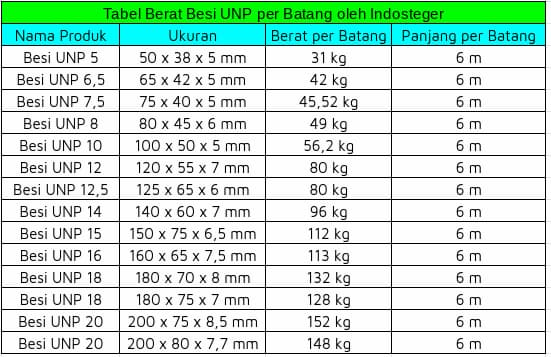 tabel berat besi unp